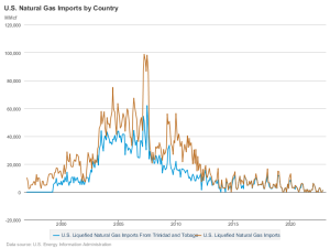 US LNG Imports.png