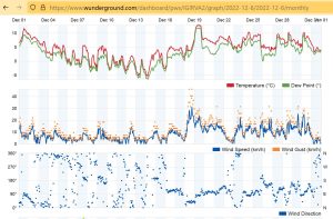 Wind Farm Temp Wind Dec 22.JPG
