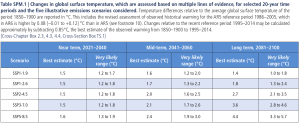 AR6-WGI_Table-SPM-1.png
