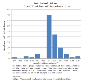 Dave Burton Acceleration Histogram.png