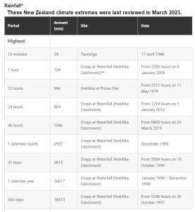 NZ rainfall records.png