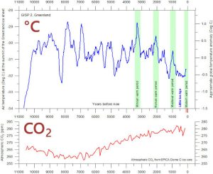 holocene-co2-temperature.jpg