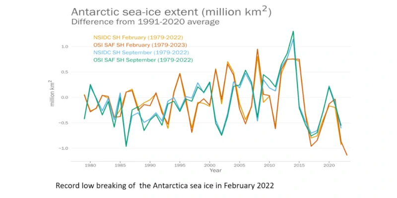 WMO Antarctic Sea Ice Extent. Source WMO Press Release.