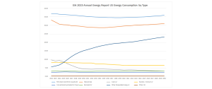 EIA 2023 Annual Energy Report Demand by Type.png