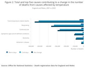 Figure 2_ Total and top five causes contributing to a change in the number of deaths from causes affected by temperature.png