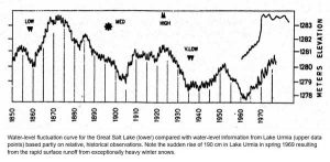 GSL-water-levels-historic.jpg