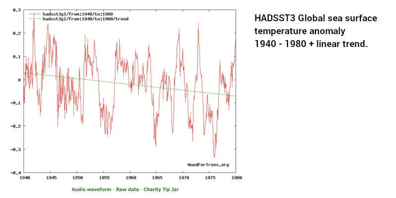 HADSST3 Global Sea Surface Temperature Anomaly