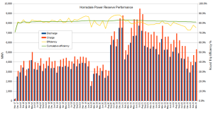 Hornsdale Performance.png