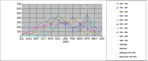 Kelanis rainfall graph 1.png