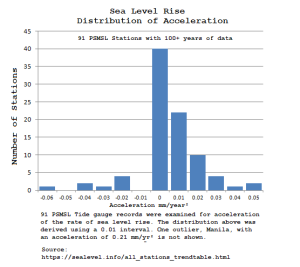 SeaLevelAccelerationDistribution 90 Ststions.png