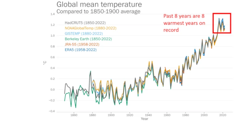 WMO Global Temperature 1850 - 2023