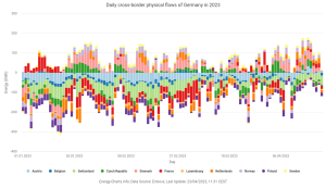energy-charts_Daily_cross-border_physical_flows_of_Germany_in_2023.png