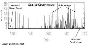 Arctic-Sea-Ice-Iceland-Koch-Since-1200.jpg
