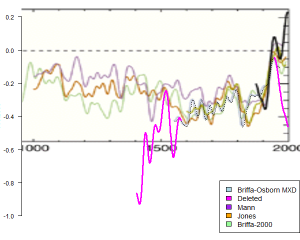 Briffa hide the decline.png