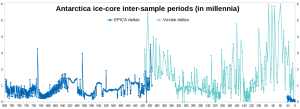 EPICA-Vostok-CO2_Inter-sample-periods_2.png