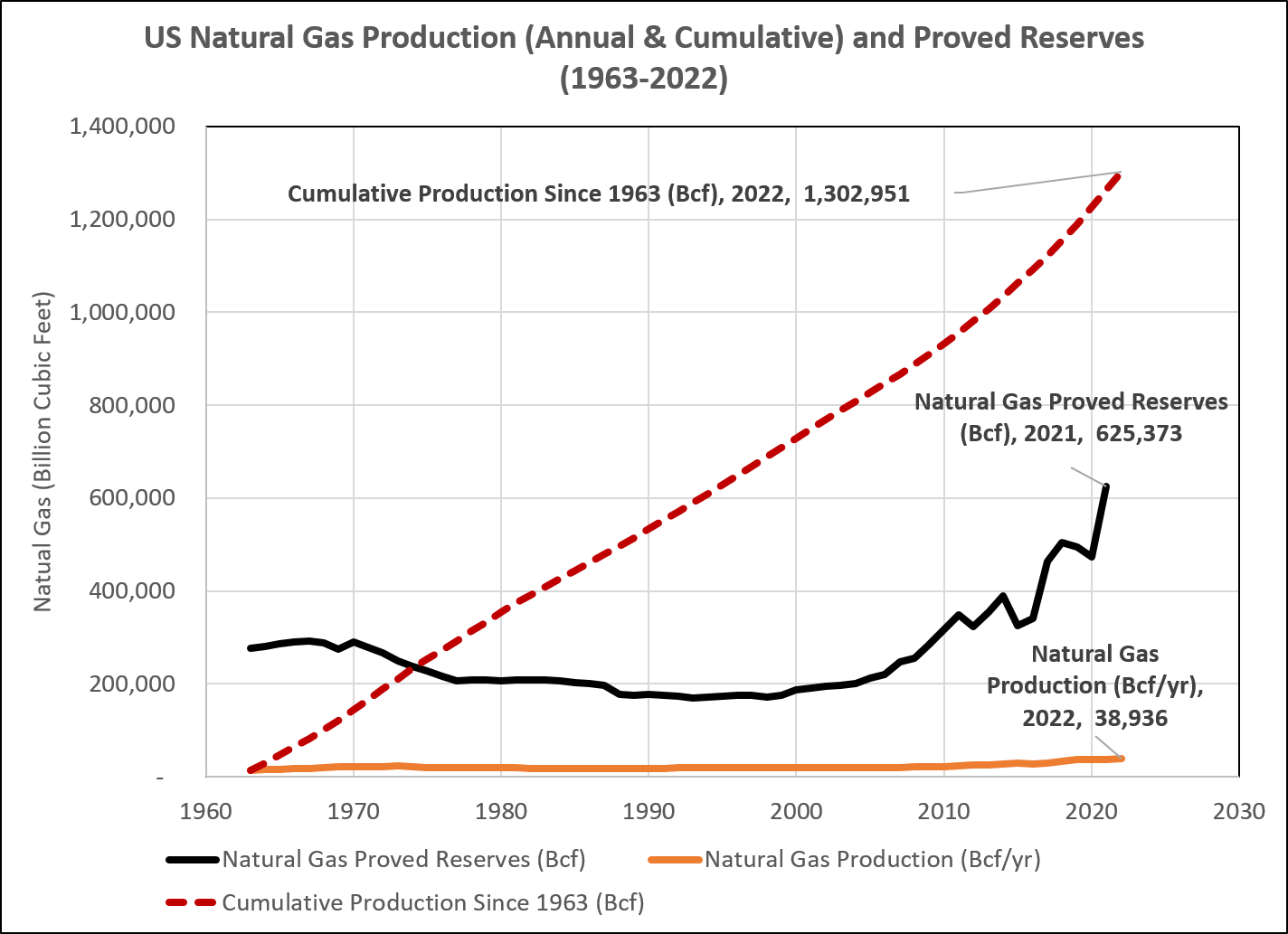 Haynesville Natural Gas Production Sets New Record... Again - Watts Up ...