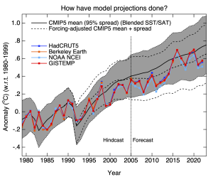 Real-Climate_CMIP5-models-vs-obs_1979-2022.png