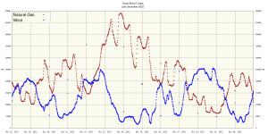 Texas December 2022 wind gas.png