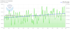 USA Precipitation NOAA CAG.png