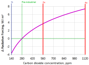 logarithmic-co2-140-to-1120-x (1).png