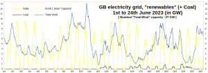 GB-Electricity_Wind-Solar-Coal_01-240623.png