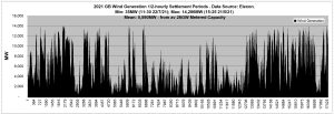 Gridwatch 2021 Wind Half-hourly GB Wind Generation. Data Source Elexon Mean.jpg
