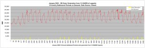Gridwatch Jan 2022 Solar vs Demand 3.8% Capacity Factor.jpg