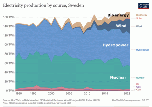 Sweden_Electricity-by-source_1990-2022.gif
