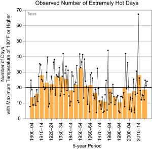 Texas_hot_days_1900-2021.png