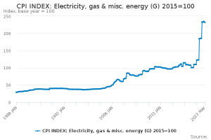 CPI INDEX  Electricity, gas & misc. energy (G) 2015=100.png