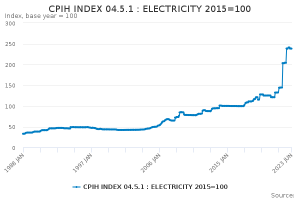 CPIH INDEX 04.5.1   ELECTRICITY 2015=100.png