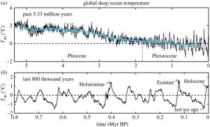 Deep-ocean-temperature-in-a-the-Pliocene-and-Pleistocene-and-b-the-last-800000-years.jpg
