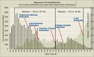 Geocarb Phanerozoic CO2 Biodiversy.png