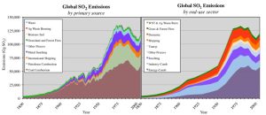 Global-sulfur-dioxide-emissions-by-a-source-and-b-end-use-sector-Emissions-by-source.jpg