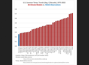 Screenshot 2023-07-22 at 07-54-53 1973-2022-US-summer-temperature-trends-ovs-vs-36-CMIP6-models-1.jpg (JPEG Image 1152 × 1152 pixels) — Scaled (44%).png