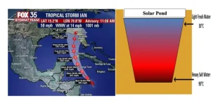 Solar ponds and tropical storms