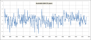 UAH Australia 23 years.png