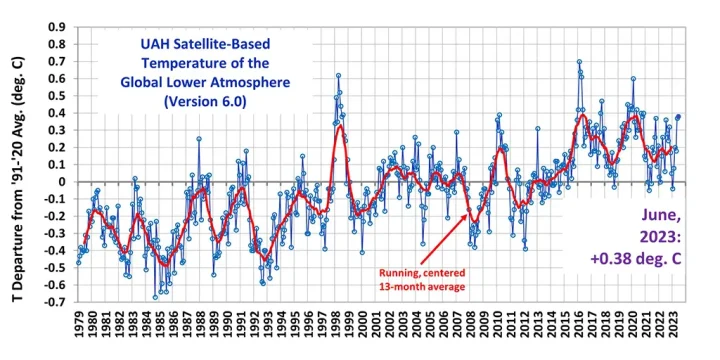 UAH_LT_1979_thru_June_2023_v6_20x9 copy