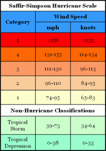 saffir-simpson scale knots and mph category.gif