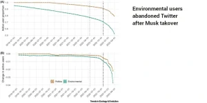 Environmental users abandoned Twitter after Musk takover