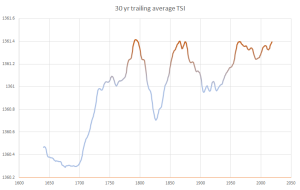 Kopp 30 year trailing TSI.png