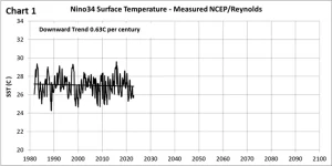 Nino 3.4 region throughout the satellite era