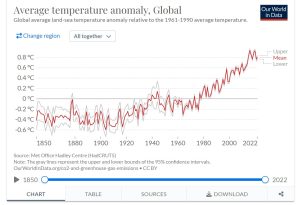 Our World in Data Average Termperature Anomaly.jpg