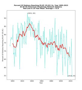 Percent-Of-Stations-Reaching-950F-350C-Vs-Year-1895-2023-At-All-US-Historical-Climatology-Network-Stations-Red-Line-Is-10-Year-Mean-max-95-min-0-prcp-0-snow-0-y2-.jpg