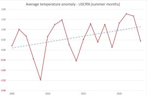 Summer USCRN.JPG