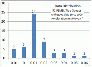 Tide Gauge Acceleration Distribution.gif