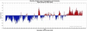 UAH_GLTT_Anomalies_Since_1978.jpg