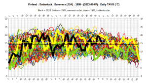 finland_sodankyla_summers_daily_tavg - Copy.png