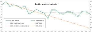 Arctic_Sea-ice-minima_2000-2023.png