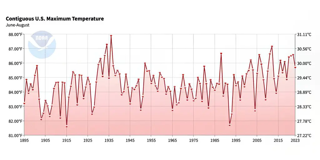 L A Times Article Falsely Asserts U.S. Had "Record" High Summer Temperatures in 2023 • Watts Up With That? - Vimarsana News